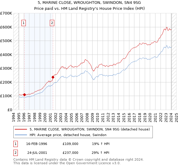 5, MARINE CLOSE, WROUGHTON, SWINDON, SN4 9SG: Price paid vs HM Land Registry's House Price Index