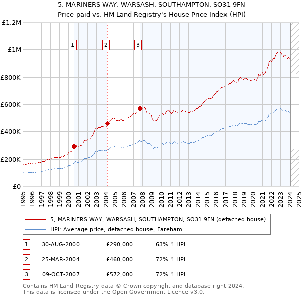 5, MARINERS WAY, WARSASH, SOUTHAMPTON, SO31 9FN: Price paid vs HM Land Registry's House Price Index