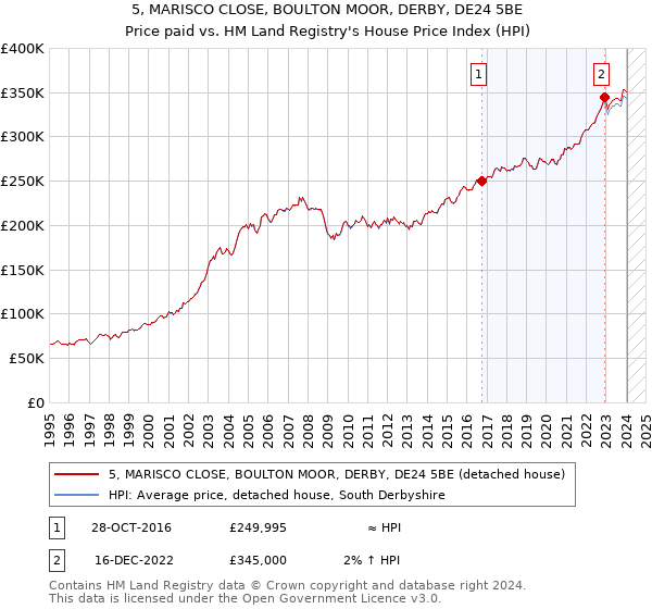 5, MARISCO CLOSE, BOULTON MOOR, DERBY, DE24 5BE: Price paid vs HM Land Registry's House Price Index
