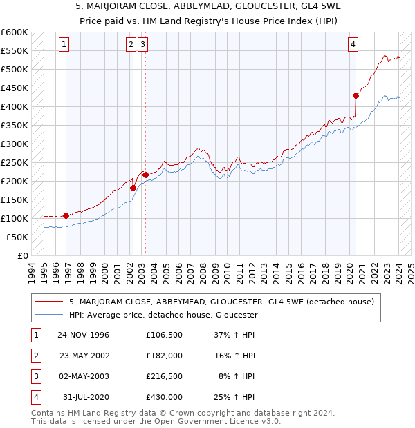 5, MARJORAM CLOSE, ABBEYMEAD, GLOUCESTER, GL4 5WE: Price paid vs HM Land Registry's House Price Index