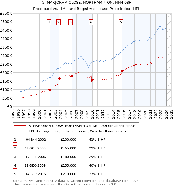 5, MARJORAM CLOSE, NORTHAMPTON, NN4 0SH: Price paid vs HM Land Registry's House Price Index