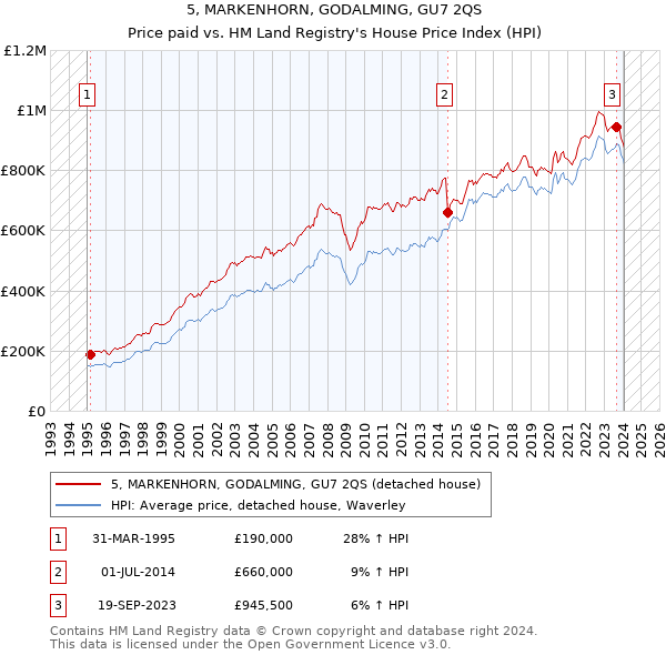 5, MARKENHORN, GODALMING, GU7 2QS: Price paid vs HM Land Registry's House Price Index