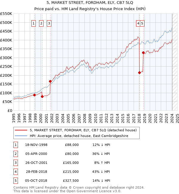 5, MARKET STREET, FORDHAM, ELY, CB7 5LQ: Price paid vs HM Land Registry's House Price Index