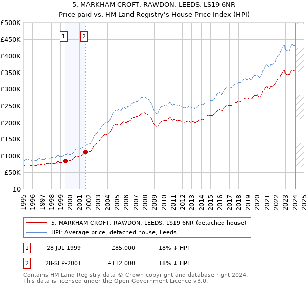 5, MARKHAM CROFT, RAWDON, LEEDS, LS19 6NR: Price paid vs HM Land Registry's House Price Index