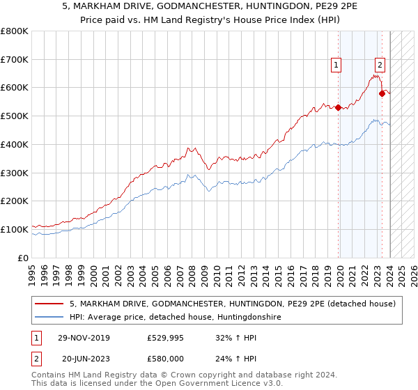 5, MARKHAM DRIVE, GODMANCHESTER, HUNTINGDON, PE29 2PE: Price paid vs HM Land Registry's House Price Index