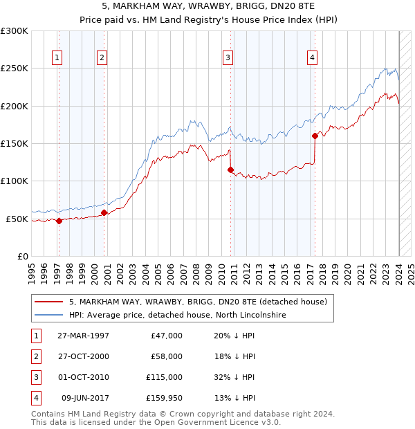 5, MARKHAM WAY, WRAWBY, BRIGG, DN20 8TE: Price paid vs HM Land Registry's House Price Index