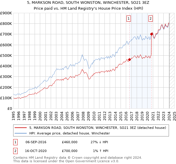 5, MARKSON ROAD, SOUTH WONSTON, WINCHESTER, SO21 3EZ: Price paid vs HM Land Registry's House Price Index