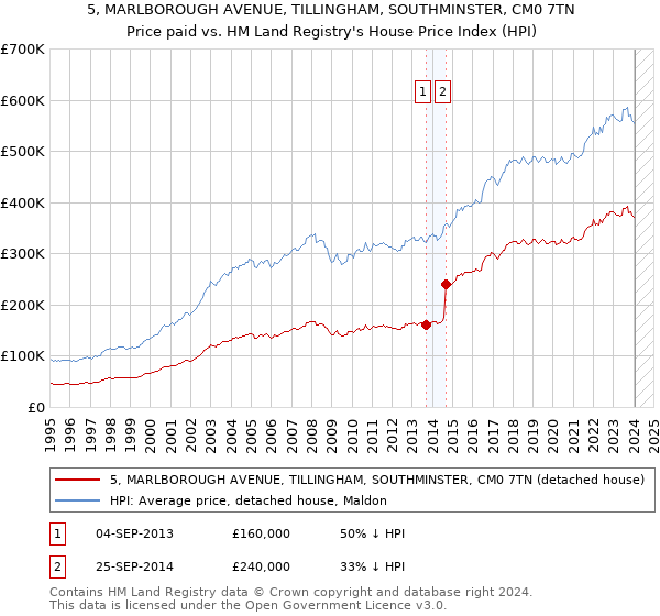 5, MARLBOROUGH AVENUE, TILLINGHAM, SOUTHMINSTER, CM0 7TN: Price paid vs HM Land Registry's House Price Index