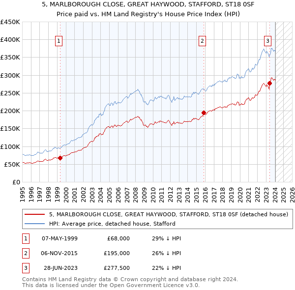 5, MARLBOROUGH CLOSE, GREAT HAYWOOD, STAFFORD, ST18 0SF: Price paid vs HM Land Registry's House Price Index