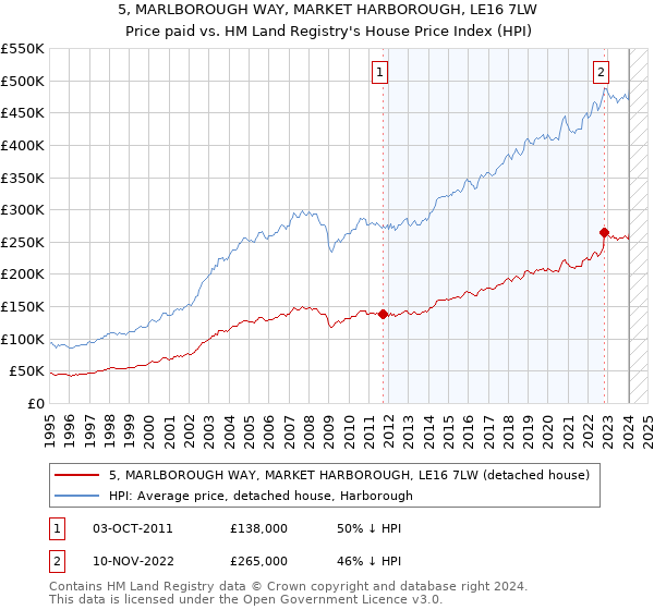 5, MARLBOROUGH WAY, MARKET HARBOROUGH, LE16 7LW: Price paid vs HM Land Registry's House Price Index