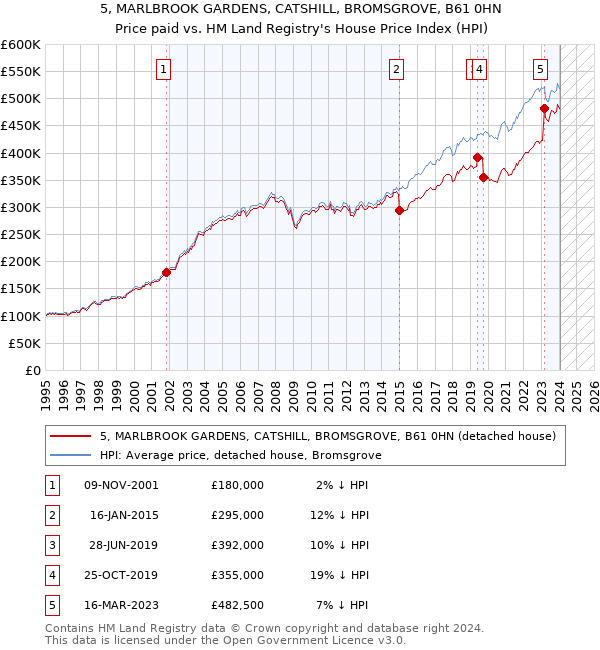 5, MARLBROOK GARDENS, CATSHILL, BROMSGROVE, B61 0HN: Price paid vs HM Land Registry's House Price Index