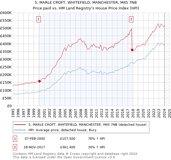 5, MARLE CROFT, WHITEFIELD, MANCHESTER, M45 7NB: Price paid vs HM Land Registry's House Price Index