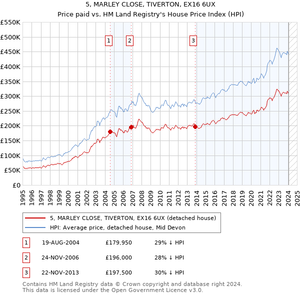 5, MARLEY CLOSE, TIVERTON, EX16 6UX: Price paid vs HM Land Registry's House Price Index