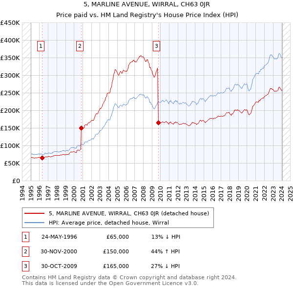 5, MARLINE AVENUE, WIRRAL, CH63 0JR: Price paid vs HM Land Registry's House Price Index