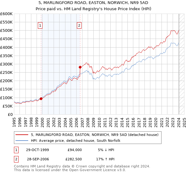 5, MARLINGFORD ROAD, EASTON, NORWICH, NR9 5AD: Price paid vs HM Land Registry's House Price Index