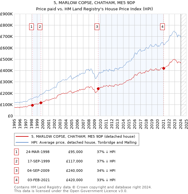 5, MARLOW COPSE, CHATHAM, ME5 9DP: Price paid vs HM Land Registry's House Price Index
