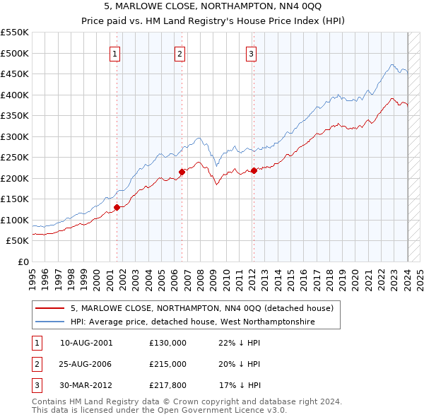 5, MARLOWE CLOSE, NORTHAMPTON, NN4 0QQ: Price paid vs HM Land Registry's House Price Index