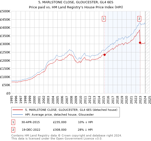 5, MARLSTONE CLOSE, GLOUCESTER, GL4 6ES: Price paid vs HM Land Registry's House Price Index