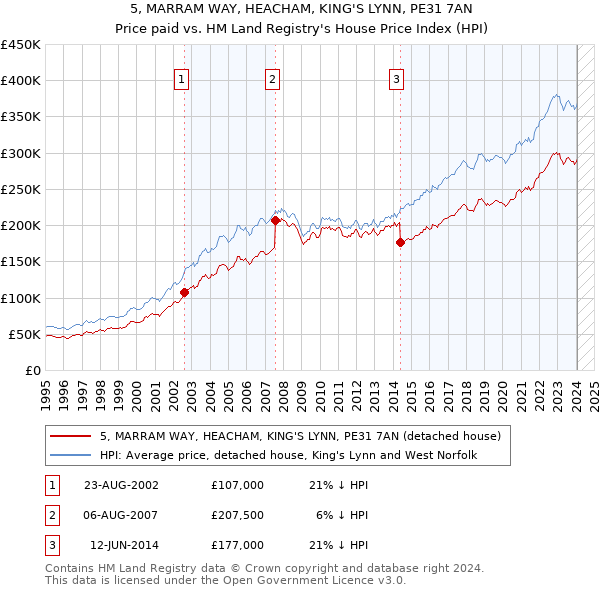 5, MARRAM WAY, HEACHAM, KING'S LYNN, PE31 7AN: Price paid vs HM Land Registry's House Price Index