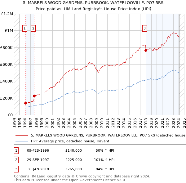 5, MARRELS WOOD GARDENS, PURBROOK, WATERLOOVILLE, PO7 5RS: Price paid vs HM Land Registry's House Price Index