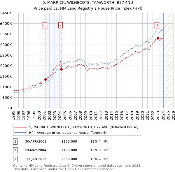 5, MARRICK, WILNECOTE, TAMWORTH, B77 4NU: Price paid vs HM Land Registry's House Price Index