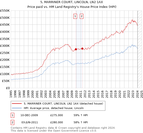 5, MARRINER COURT, LINCOLN, LN2 1AX: Price paid vs HM Land Registry's House Price Index