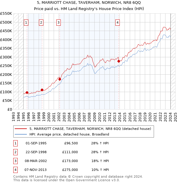 5, MARRIOTT CHASE, TAVERHAM, NORWICH, NR8 6QQ: Price paid vs HM Land Registry's House Price Index
