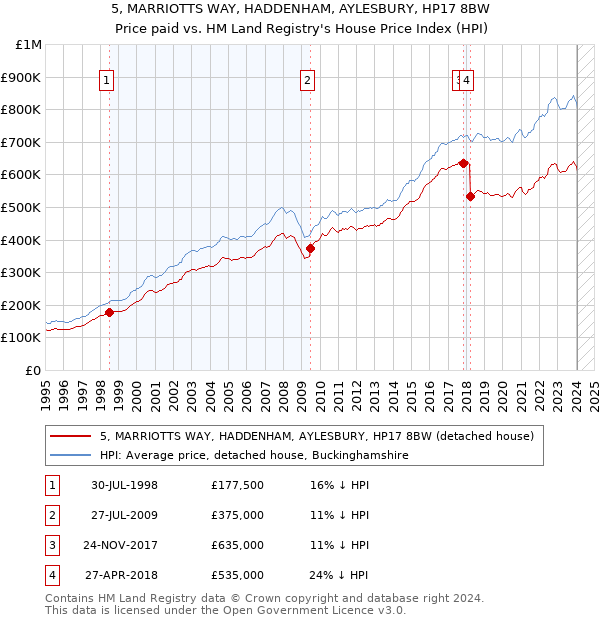 5, MARRIOTTS WAY, HADDENHAM, AYLESBURY, HP17 8BW: Price paid vs HM Land Registry's House Price Index