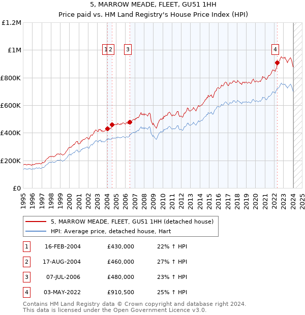 5, MARROW MEADE, FLEET, GU51 1HH: Price paid vs HM Land Registry's House Price Index
