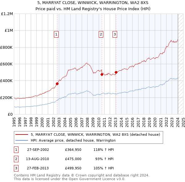 5, MARRYAT CLOSE, WINWICK, WARRINGTON, WA2 8XS: Price paid vs HM Land Registry's House Price Index