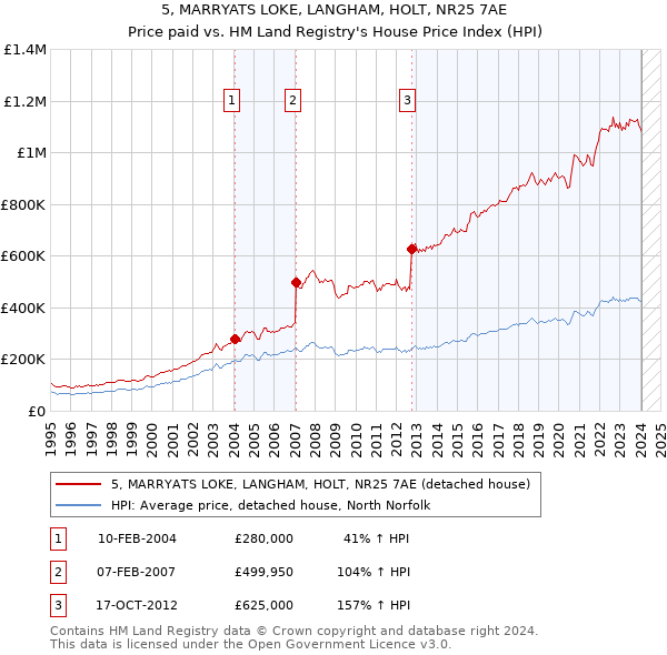 5, MARRYATS LOKE, LANGHAM, HOLT, NR25 7AE: Price paid vs HM Land Registry's House Price Index