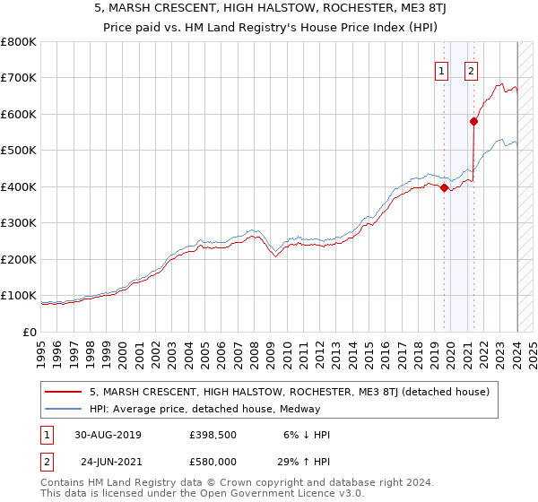 5, MARSH CRESCENT, HIGH HALSTOW, ROCHESTER, ME3 8TJ: Price paid vs HM Land Registry's House Price Index
