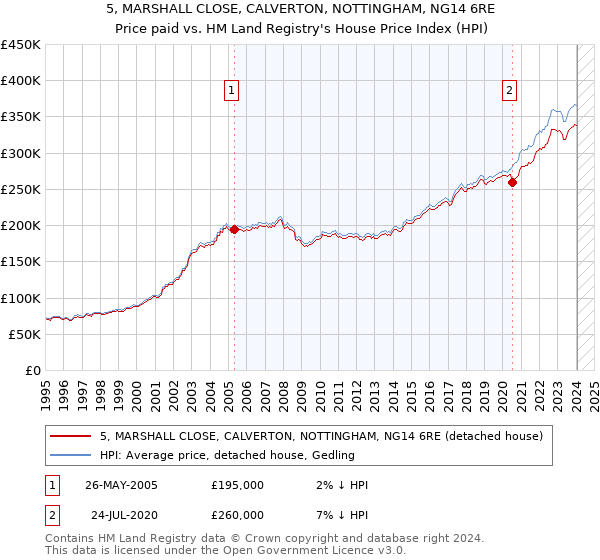 5, MARSHALL CLOSE, CALVERTON, NOTTINGHAM, NG14 6RE: Price paid vs HM Land Registry's House Price Index