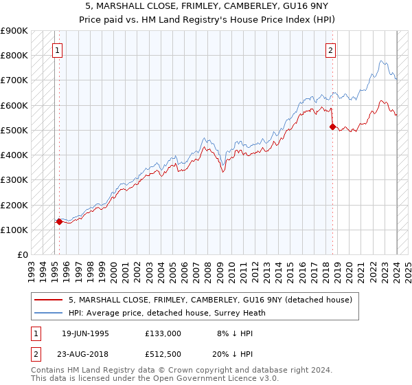 5, MARSHALL CLOSE, FRIMLEY, CAMBERLEY, GU16 9NY: Price paid vs HM Land Registry's House Price Index