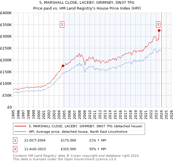 5, MARSHALL CLOSE, LACEBY, GRIMSBY, DN37 7FG: Price paid vs HM Land Registry's House Price Index