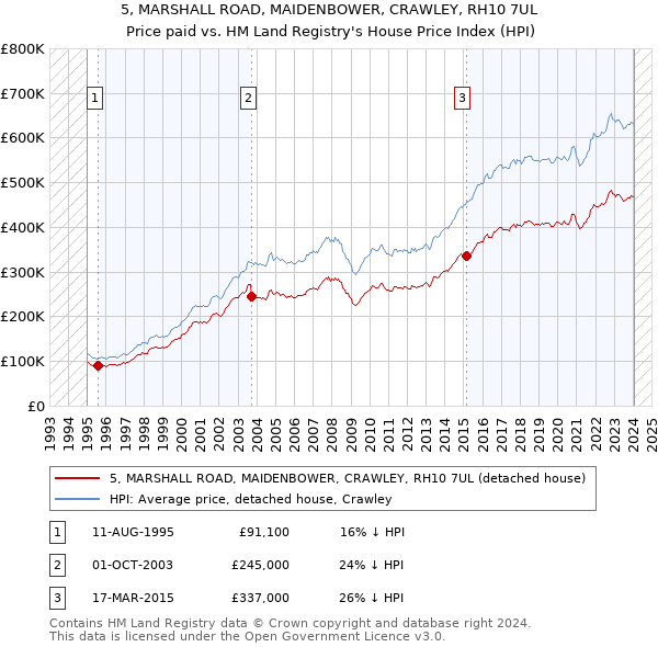 5, MARSHALL ROAD, MAIDENBOWER, CRAWLEY, RH10 7UL: Price paid vs HM Land Registry's House Price Index