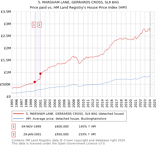 5, MARSHAM LANE, GERRARDS CROSS, SL9 8AG: Price paid vs HM Land Registry's House Price Index