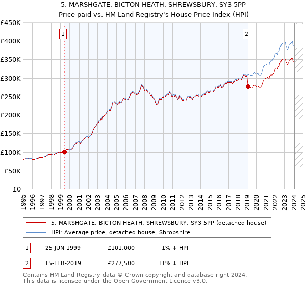 5, MARSHGATE, BICTON HEATH, SHREWSBURY, SY3 5PP: Price paid vs HM Land Registry's House Price Index