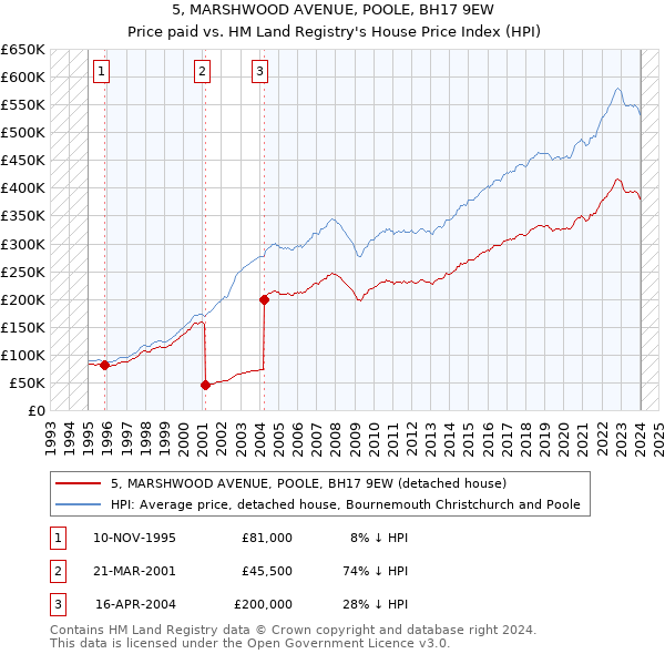 5, MARSHWOOD AVENUE, POOLE, BH17 9EW: Price paid vs HM Land Registry's House Price Index