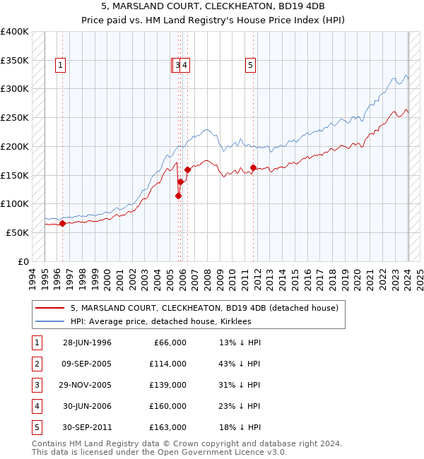 5, MARSLAND COURT, CLECKHEATON, BD19 4DB: Price paid vs HM Land Registry's House Price Index