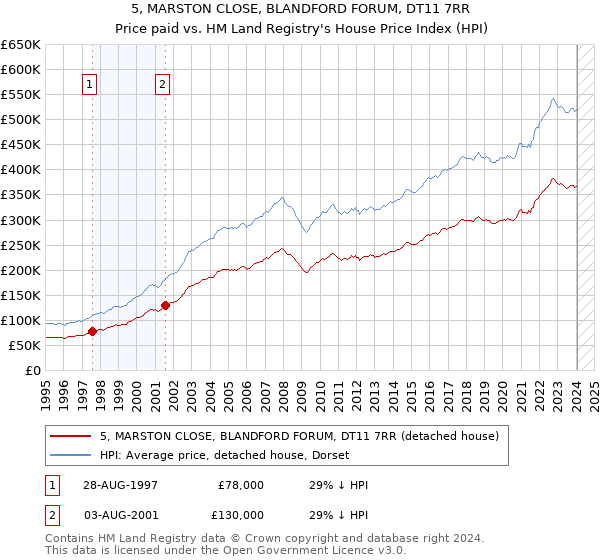 5, MARSTON CLOSE, BLANDFORD FORUM, DT11 7RR: Price paid vs HM Land Registry's House Price Index