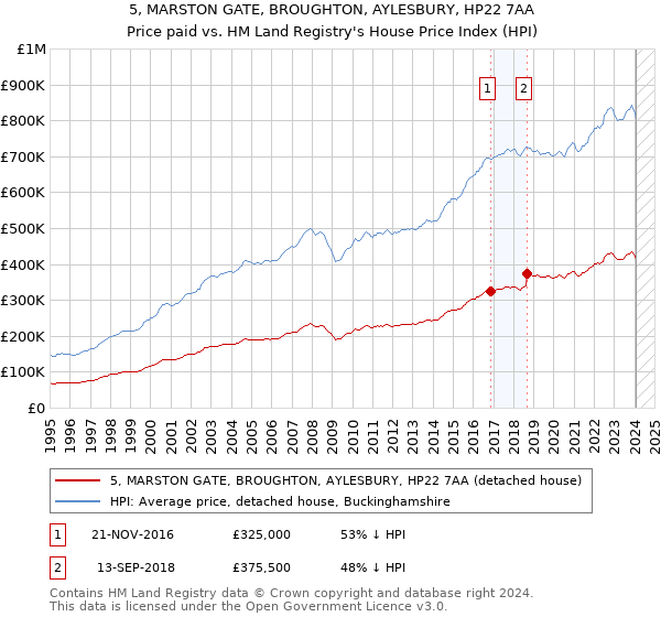 5, MARSTON GATE, BROUGHTON, AYLESBURY, HP22 7AA: Price paid vs HM Land Registry's House Price Index