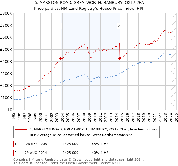 5, MARSTON ROAD, GREATWORTH, BANBURY, OX17 2EA: Price paid vs HM Land Registry's House Price Index