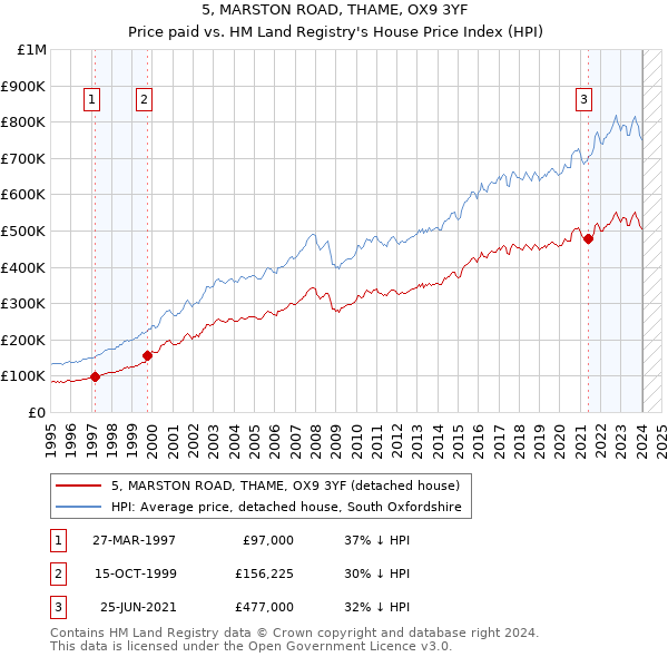 5, MARSTON ROAD, THAME, OX9 3YF: Price paid vs HM Land Registry's House Price Index