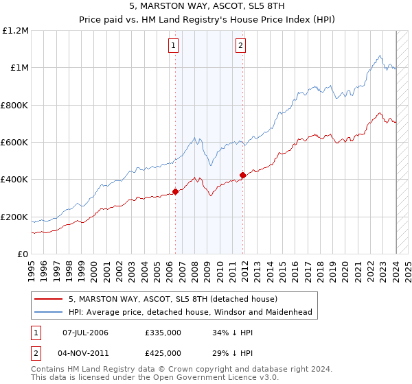 5, MARSTON WAY, ASCOT, SL5 8TH: Price paid vs HM Land Registry's House Price Index