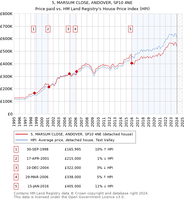 5, MARSUM CLOSE, ANDOVER, SP10 4NE: Price paid vs HM Land Registry's House Price Index