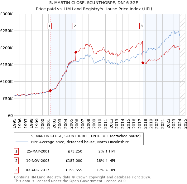 5, MARTIN CLOSE, SCUNTHORPE, DN16 3GE: Price paid vs HM Land Registry's House Price Index