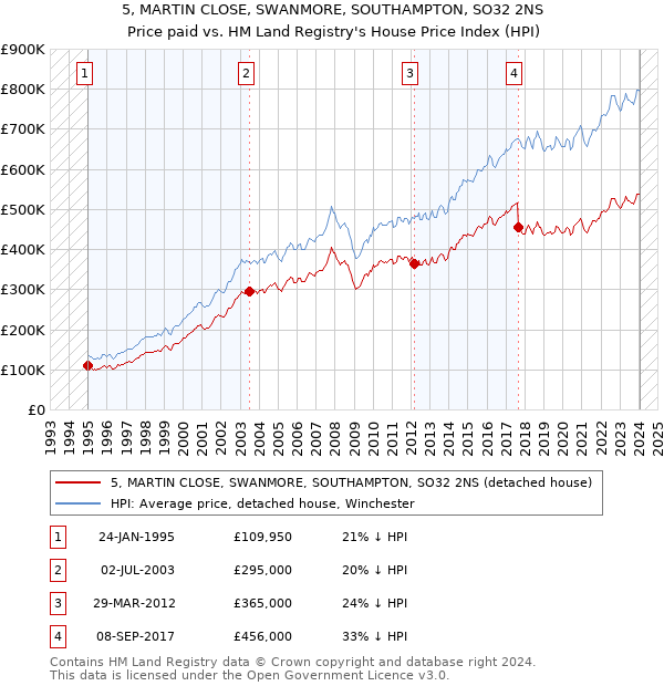 5, MARTIN CLOSE, SWANMORE, SOUTHAMPTON, SO32 2NS: Price paid vs HM Land Registry's House Price Index