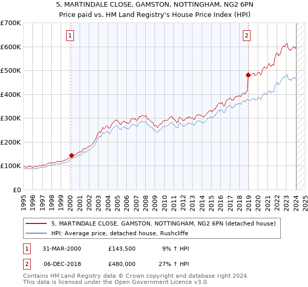 5, MARTINDALE CLOSE, GAMSTON, NOTTINGHAM, NG2 6PN: Price paid vs HM Land Registry's House Price Index