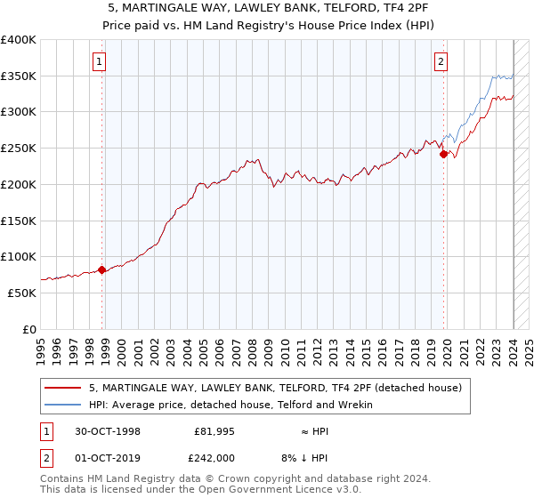 5, MARTINGALE WAY, LAWLEY BANK, TELFORD, TF4 2PF: Price paid vs HM Land Registry's House Price Index